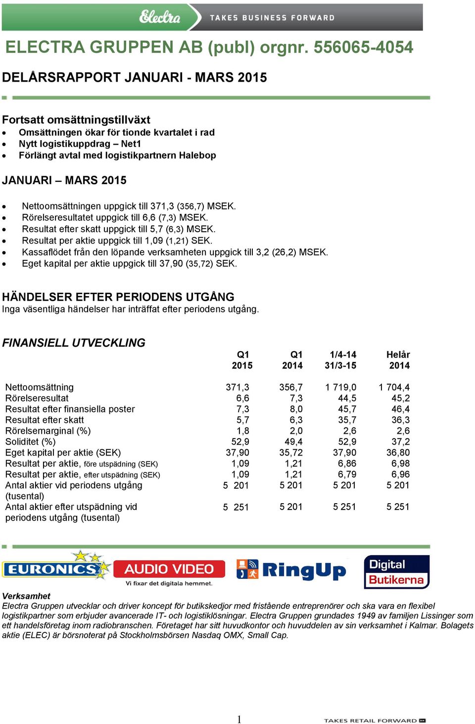 MARS 2015 Nettoomsättningen uppgick till 371,3 (356,7) MSEK. Rörelseresultatet uppgick till 6,6 (7,3) MSEK. Resultat efter skatt uppgick till 5,7 (6,3) MSEK.