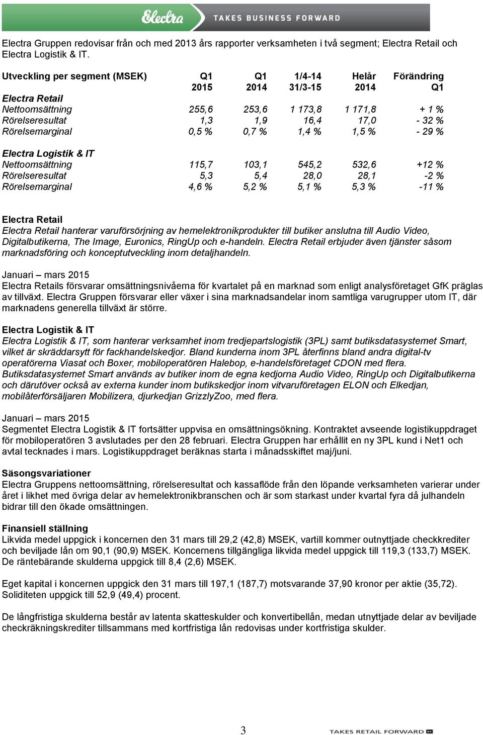 Rörelsemarginal 0,5 % 0,7 % 1,4 % 1,5 % - 29 % Electra Logistik & IT Nettoomsättning 115,7 103,1 545,2 532,6 +12 % Rörelseresultat 5,3 5,4 28,0 28,1-2 % Rörelsemarginal 4,6 % 5,2 % 5,1 % 5,3 % -11 %