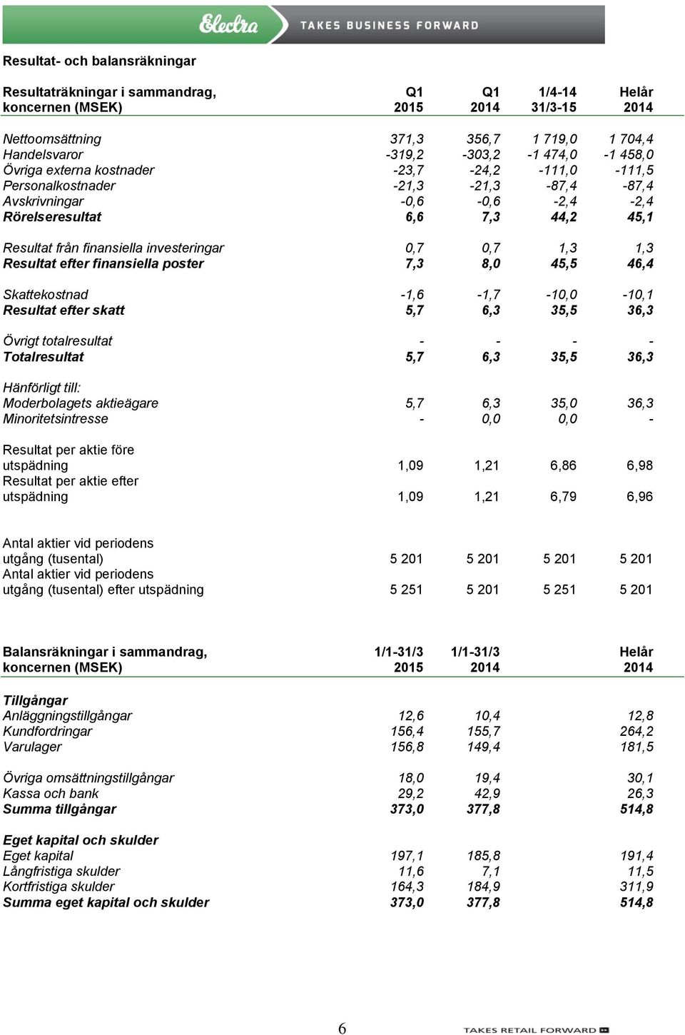 investeringar 0,7 0,7 1,3 1,3 Resultat efter finansiella poster 7,3 8,0 45,5 46,4 Skattekostnad -1,6-1,7-10,0-10,1 Resultat efter skatt 5,7 6,3 35,5 36,3 Övrigt totalresultat - - - - Totalresultat
