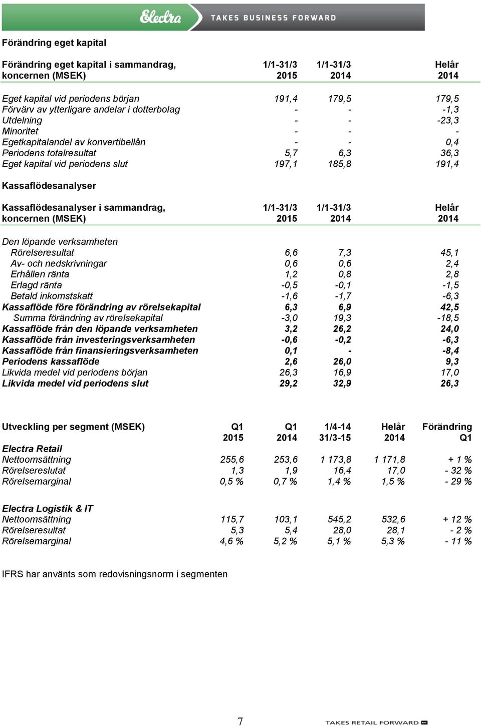 Kassaflödesanalyser Kassaflödesanalyser i sammandrag, 1/1-31/3 1/1-31/3 Helår koncernen (MSEK) 2015 2014 2014 Den löpande verksamheten Rörelseresultat 6,6 7,3 45,1 Av- och nedskrivningar 0,6 0,6 2,4