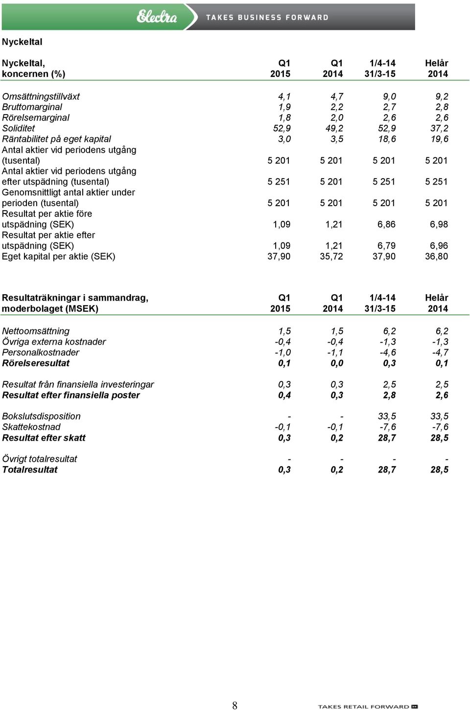 5 251 5 251 Genomsnittligt antal aktier under perioden (tusental) 5 201 5 201 5 201 5 201 Resultat per aktie före utspädning (SEK) 1,09 1,21 6,86 6,98 Resultat per aktie efter utspädning (SEK) 1,09