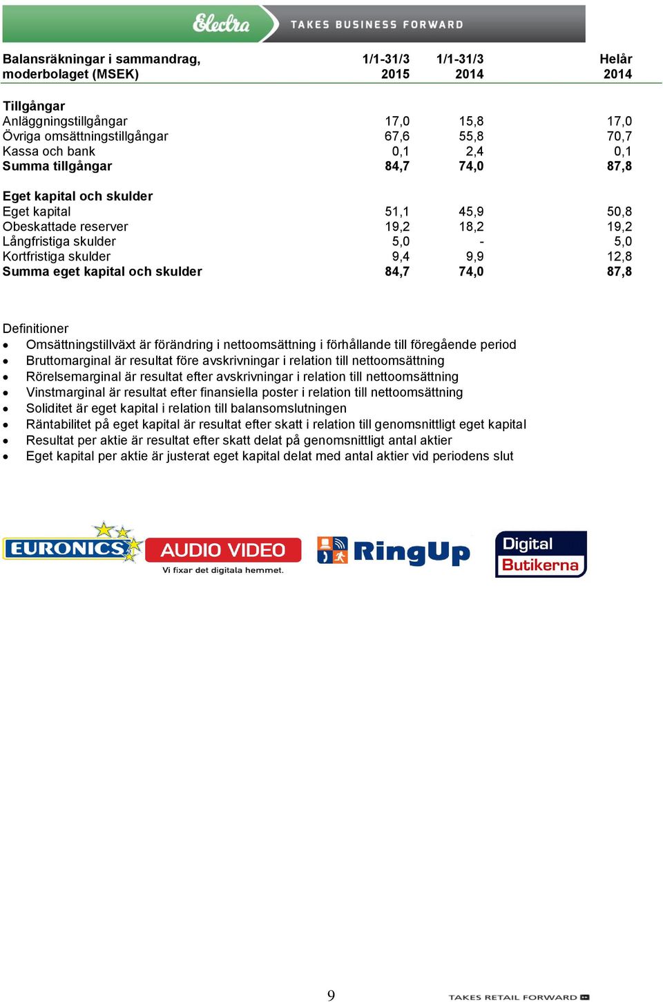eget kapital och skulder 84,7 74,0 87,8 Definitioner Omsättningstillväxt är förändring i nettoomsättning i förhållande till föregående period Bruttomarginal är resultat före avskrivningar i relation