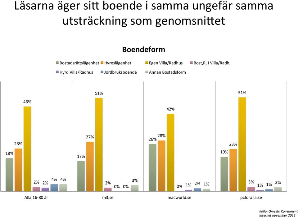 Villa/Radhus Jordbruksboende Annan Bostadsform 51% 51% 46% 42% 18% 23% 17% 27% 28% 26%