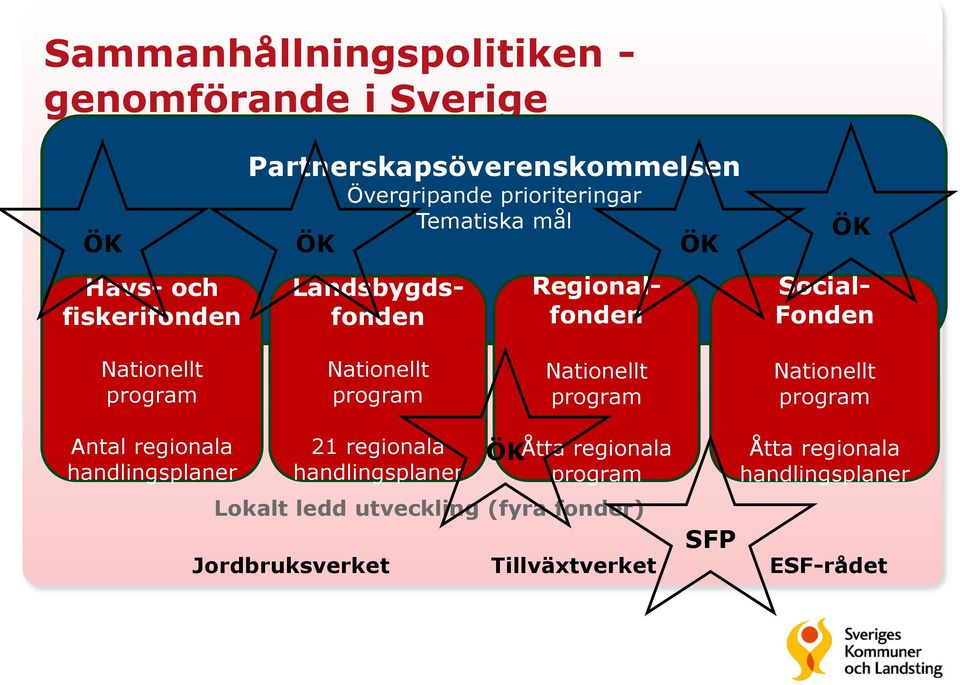 program Nationellt program Nationellt program Antal regionala handlingsplaner 21 regionala handlingsplaner ÖK Åtta