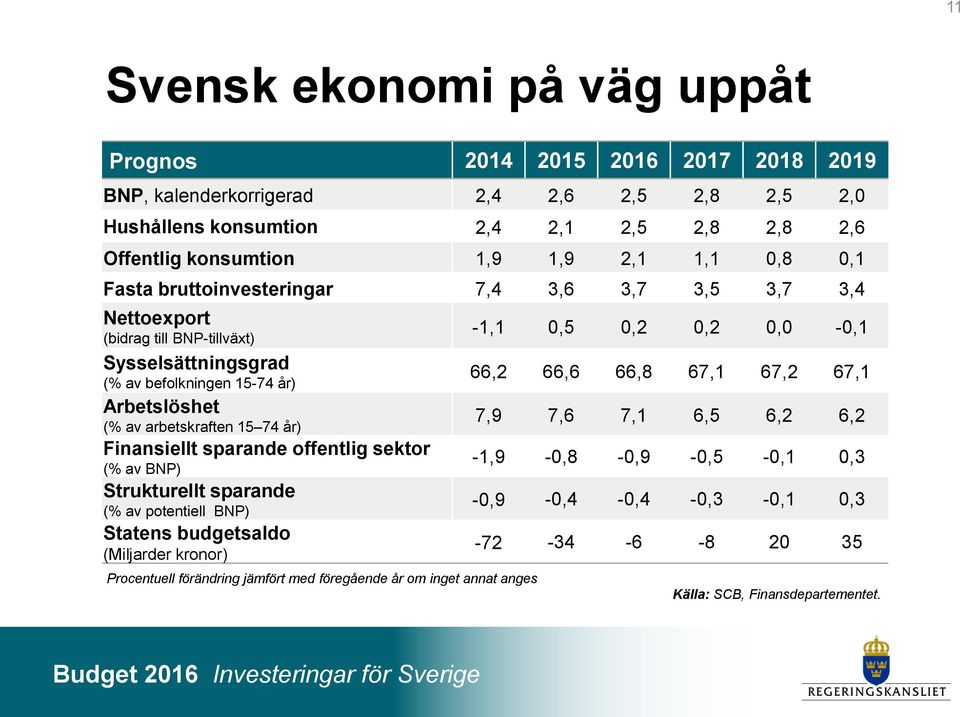 74 år) Finansiellt sparande offentlig sektor (% av BNP) Strukturellt sparande (% av potentiell BNP) Statens budgetsaldo (Miljarder kronor) Procentuell förändring jämfört med föregående år om