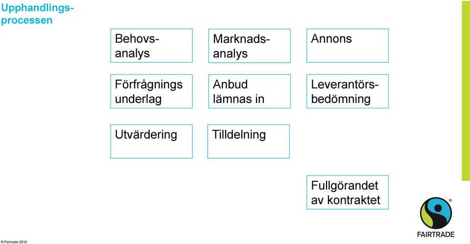 underlag Anbud lämnas in