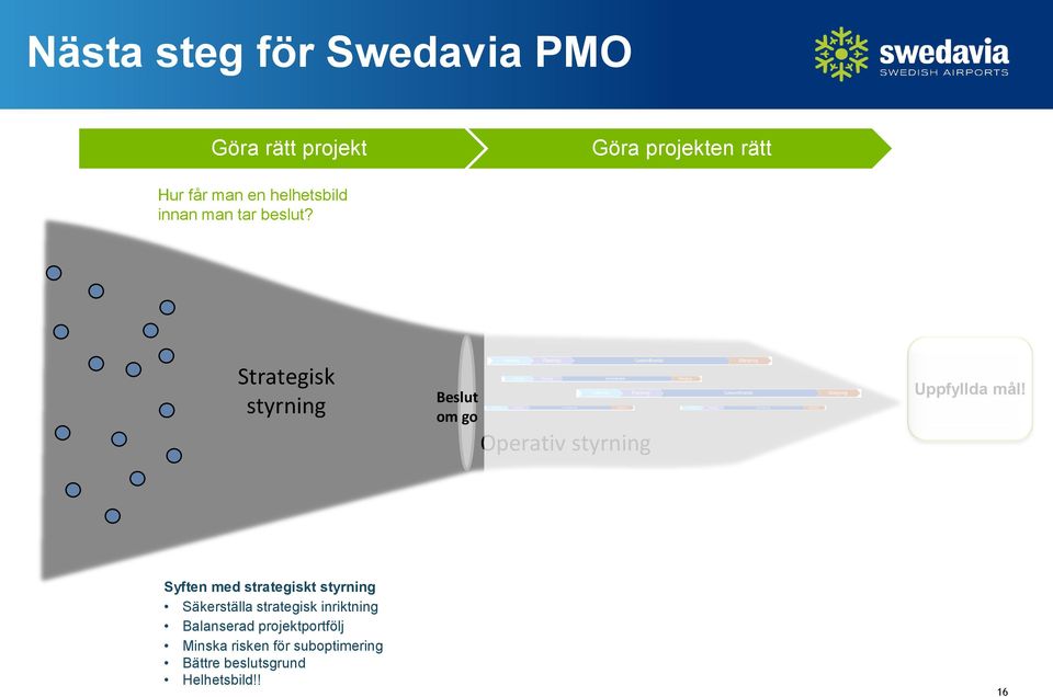 Strategisk styrning Beslut om go Operativ styrning Uppfyllda mål!