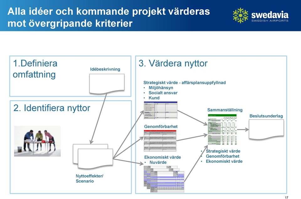 Värdera nyttor Strategiskt värde - affärsplansuppfyllnad Miljöhänsyn Socialt ansvar Kund