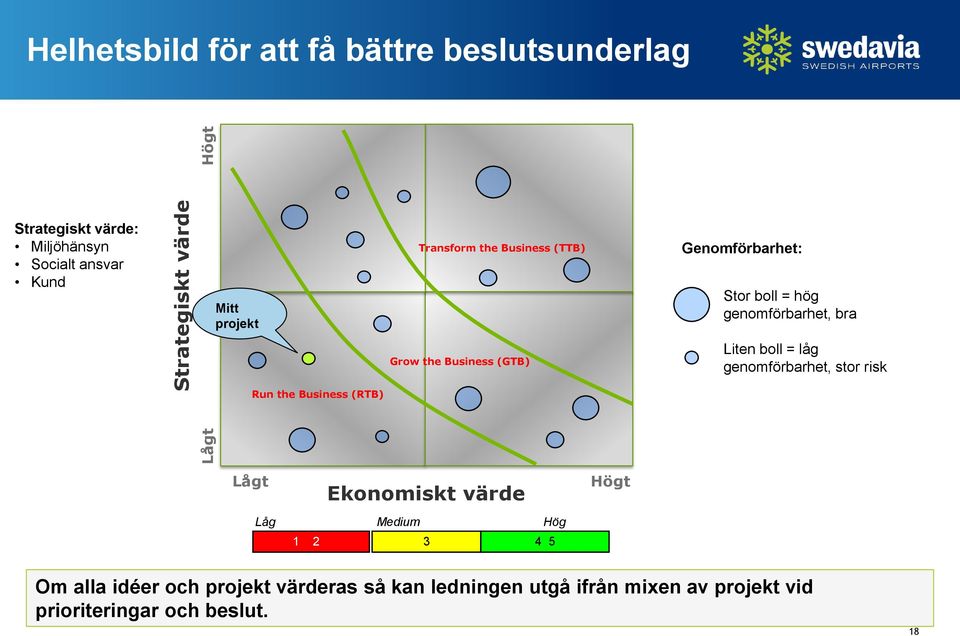 Business (GTB) Liten boll = låg genomförbarhet, stor risk Run the Business (RTB) Lågt Ekonomiskt värde Högt Låg 1 2