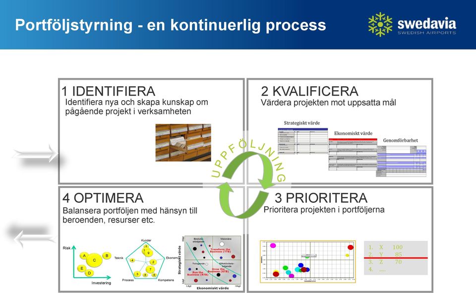 Genomförbarhet 4 OPTIMERA Balansera portföljen med hänsyn till beroenden, resurser etc.