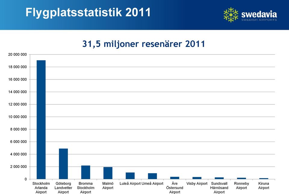 Göteborg Landvetter Airport Bromma Stockholm Airport Malmö Airport Luleå Airport Umeå Airport