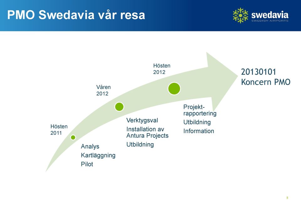 Kartläggning Pilot Verktygsval Installation av