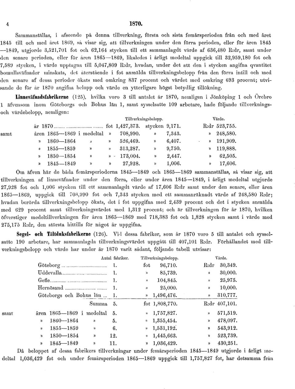 åren 1845 1849, utgjorde 3,521,701 fot och 62,164 stycken till ett sammaiilagdt värde af 636,480 R:dr, samt under den senare perioden, eller för åren 1865 1869, likaledes i årligt medeltal uppgick