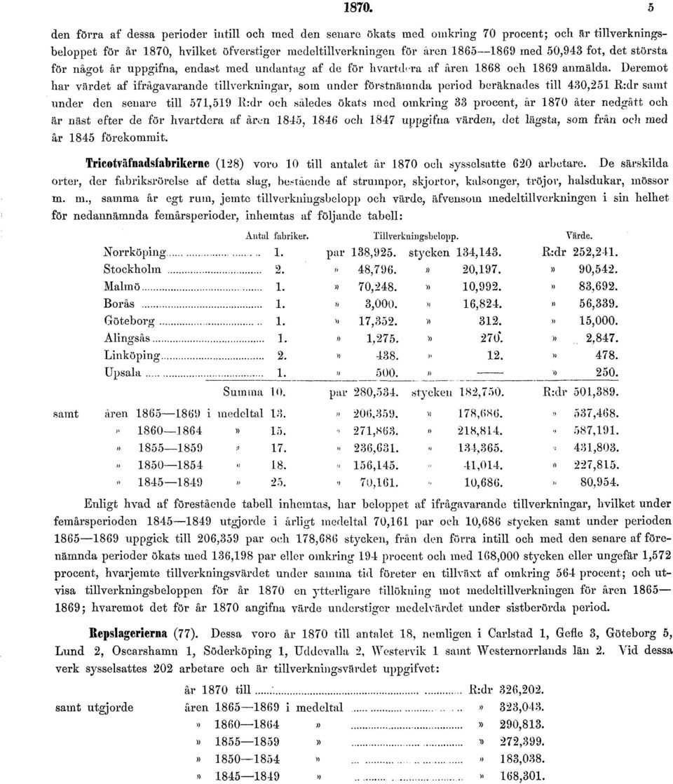 Deremot har värdet af ifrågavarande tillverkningar, som under förstnämnda period beräknades till 430,251 R:dr samt under den senare till 571,519 R:dr och således ökats med omkring 33 procent, år 1870