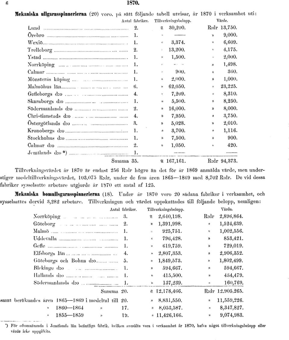 värde, men understiger medeltillverkruugsvärdet. 103,075 Ii:dr, under de fem aren 1865 1869 med 8,702 R:dr. De vid dessa fabriker sysselsatte arbetare utgjorde år 1870 ett antal af 125.