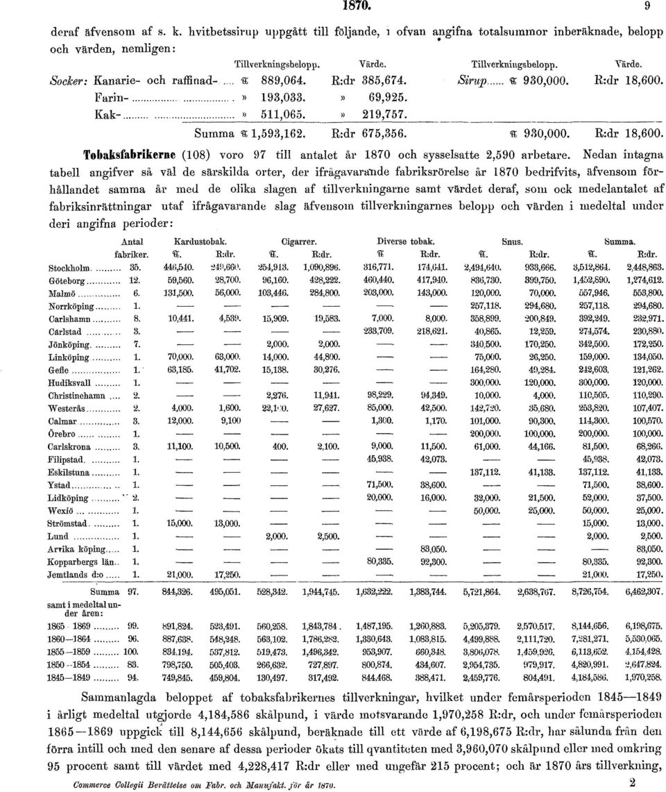 Nedan intagna tabell angifver så väl de särskilda orter, der ifrågavarande fabriksrörelse år 1870 bedrifvits, äfvensom förhållandet samma år med de olika slagen af tillverkningarne samt värdet deraf,