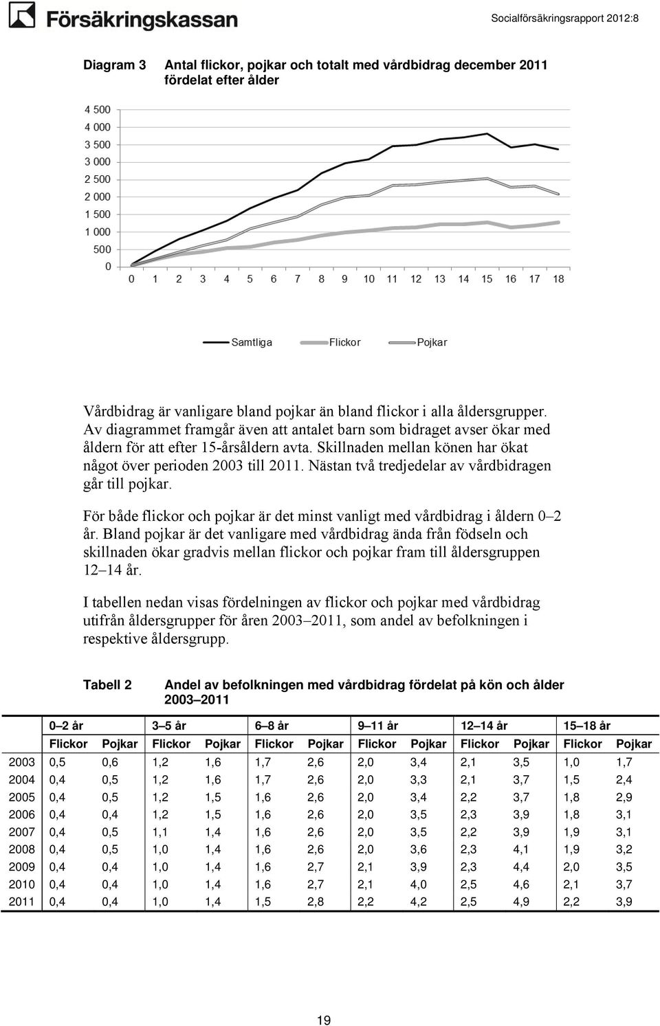 Nästan två tredjedelar av vårdbidragen går till pojkar. För både flickor och pojkar är det minst vanligt med vårdbidrag i åldern 0 2 år.