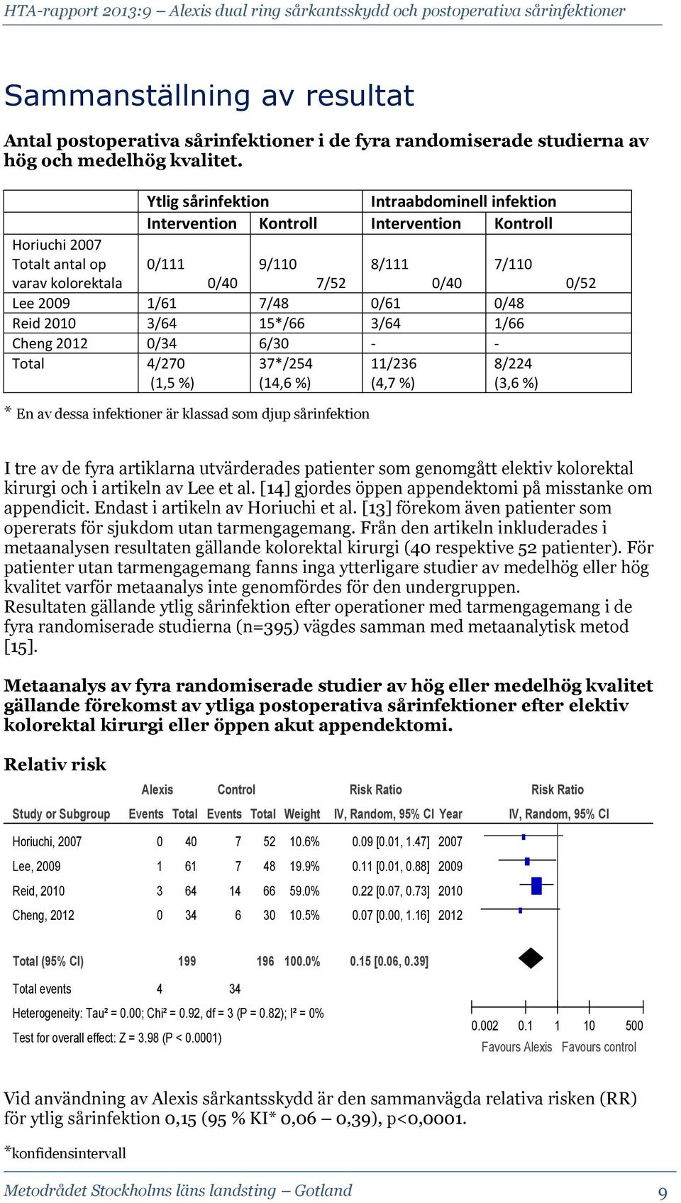 0/48 Reid 2010 3/64 15*/66 3/64 1/66 Cheng 2012 0/34 6/30 - - Total 4/270 (1,5 %) 37*/254 (14,6 %) 11/236 (4,7 %) 8/224 (3,6 %) 0/52 * En av dessa infektioner är klassad som djup sårinfektion I tre