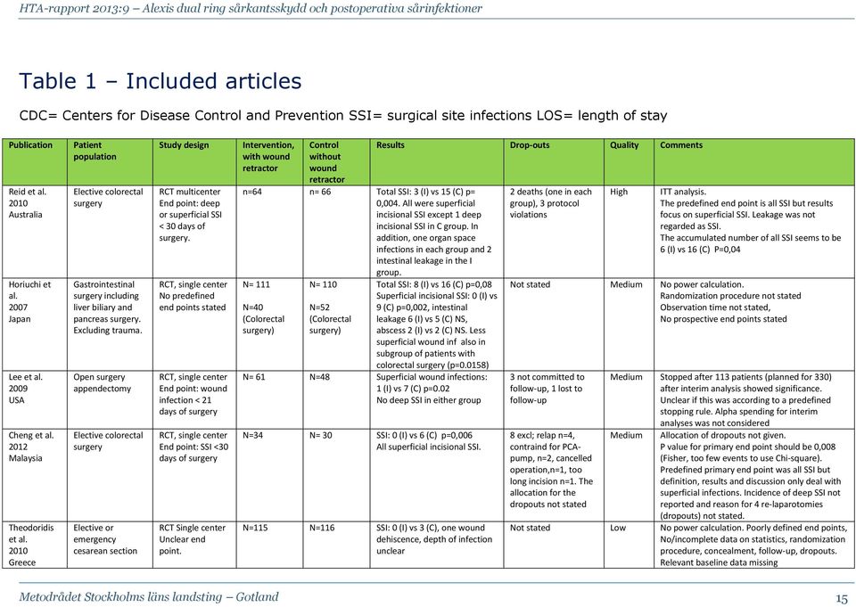 Excluding trauma. Open surgery appendectomy Elective colorectal surgery Elective or emergency cesarean section Study design RCT multicenter End point: deep or superficial SSI < 30 days of surgery.