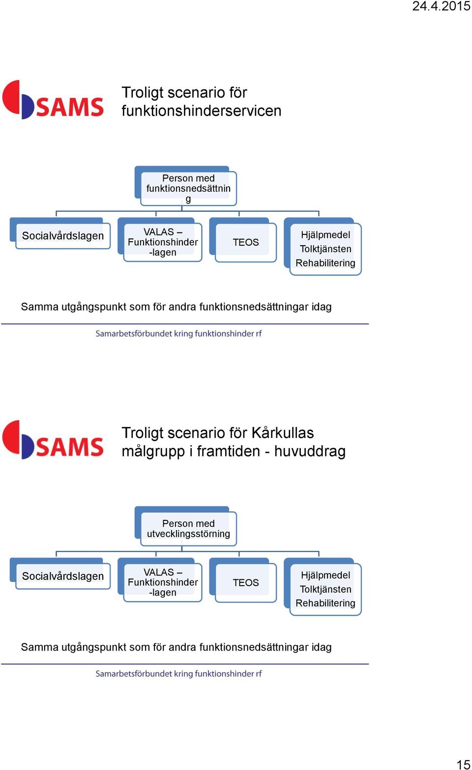 scenario för Kårkullas målgrupp i framtiden - huvuddrag Person med utvecklingsstörning Socialvårdslagen VALAS