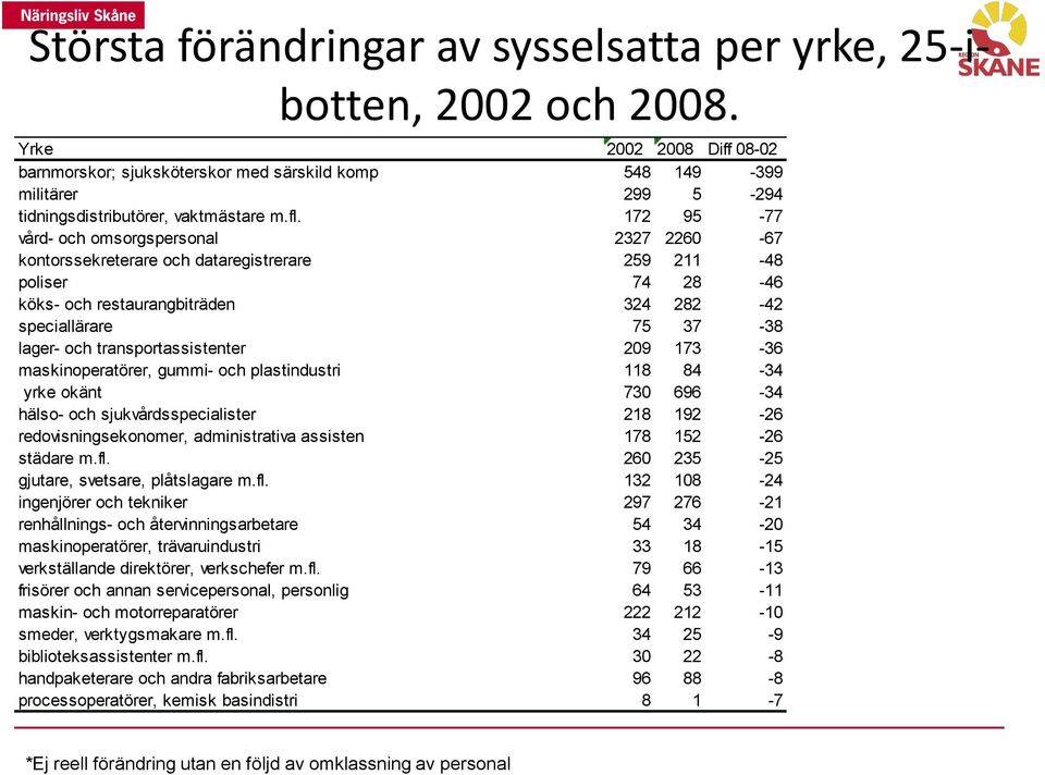 172 95-77 vård- och omsorgspersonal 2327 2260-67 kontorssekreterare och dataregistrerare 259 211-48 poliser 74 28-46 köks- och restaurangbiträden 324 282-42 speciallärare 75 37-38 lager- och