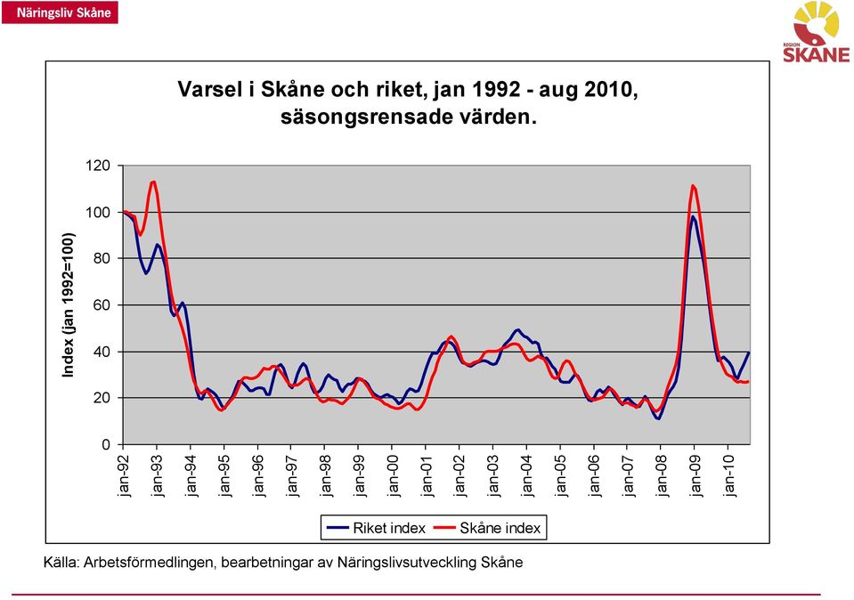 och riket, jan 1992 - aug 2010, säsongsrensade värden.