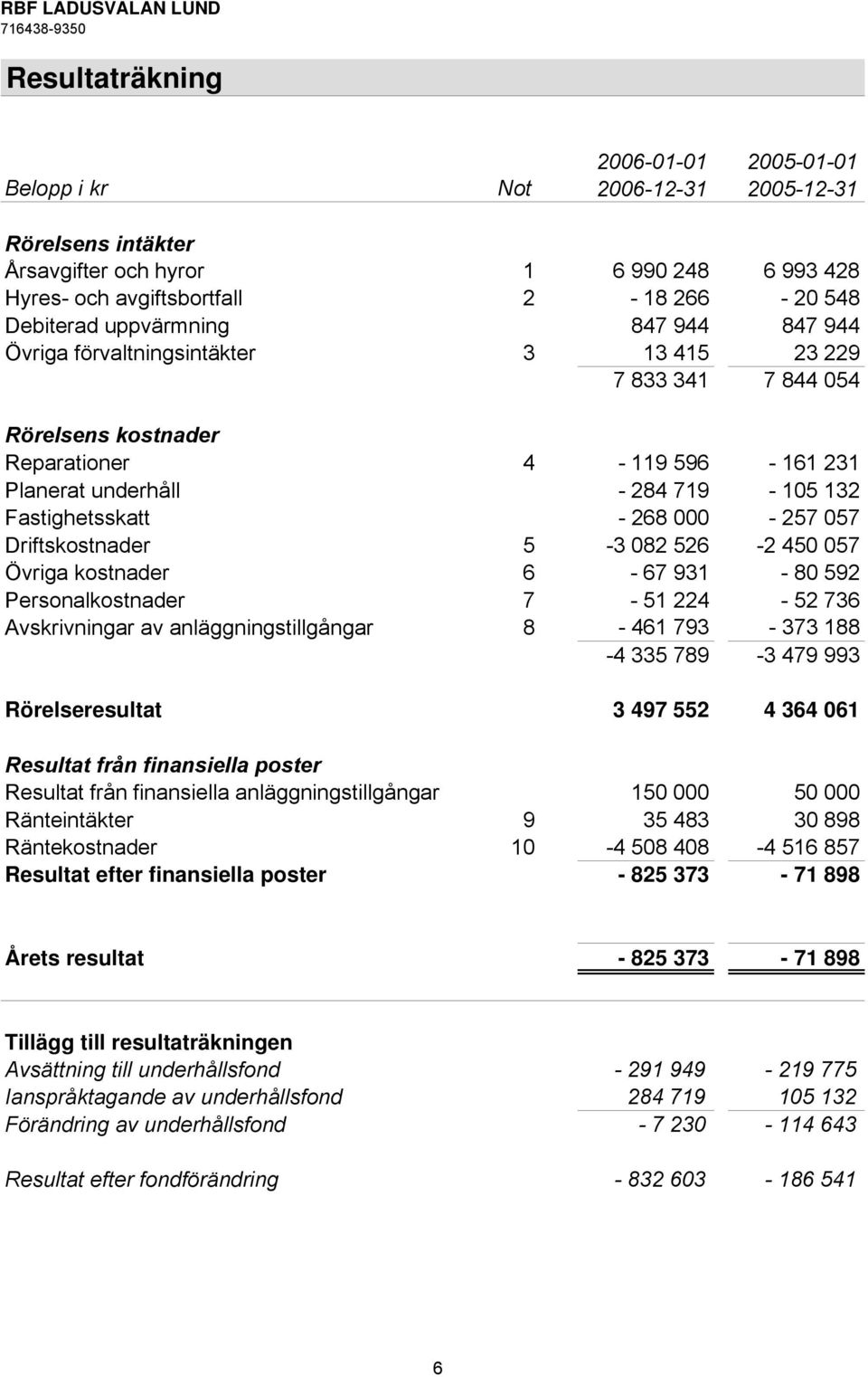 268 000-257 057 Driftskostnader 5-3 082 526-2 450 057 Övriga kostnader 6-67 931-80 592 Personalkostnader 7-51 224-52 736 Avskrivningar av anläggningstillgångar 8-461 793-373 188-4 335 789-3 479 993