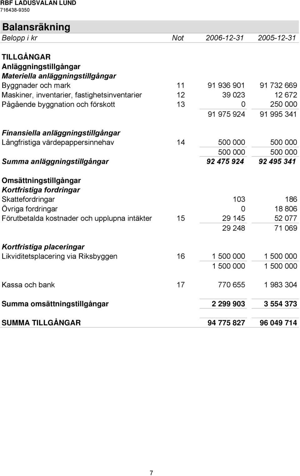 000 500 000 Summa anläggningstillgångar 92 475 924 92 495 341 Omsättningstillgångar Kortfristiga fordringar Skattefordringar 103 186 Övriga fordringar 0 18 806 Förutbetalda kostnader och upplupna