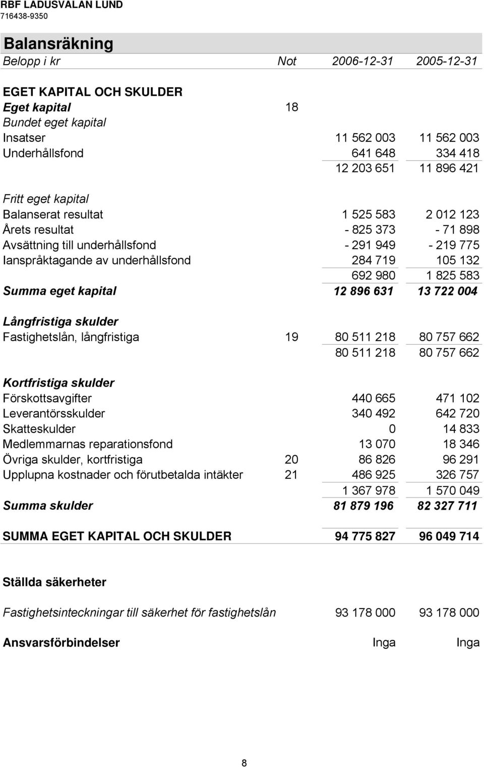 825 583 Summa eget kapital 12 896 631 13 722 004 Långfristiga skulder Fastighetslån, långfristiga 19 80 511 218 80 757 662 80 511 218 80 757 662 Kortfristiga skulder Förskottsavgifter 440 665 471 102