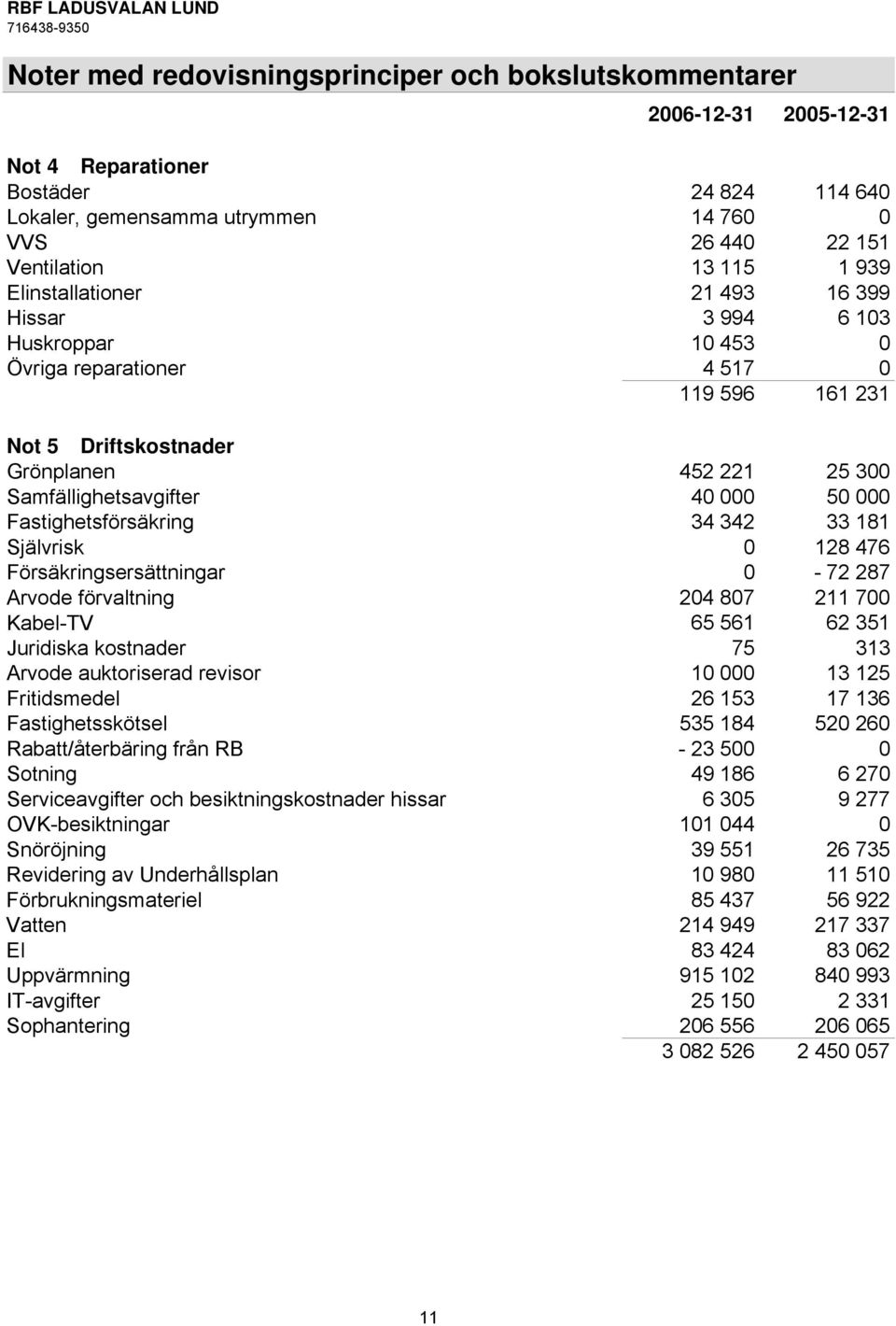000 Fastighetsförsäkring 34 342 33 181 Självrisk 0 128 476 Försäkringsersättningar 0-72 287 Arvode förvaltning 204 807 211 700 Kabel-TV 65 561 62 351 Juridiska kostnader 75 313 Arvode auktoriserad