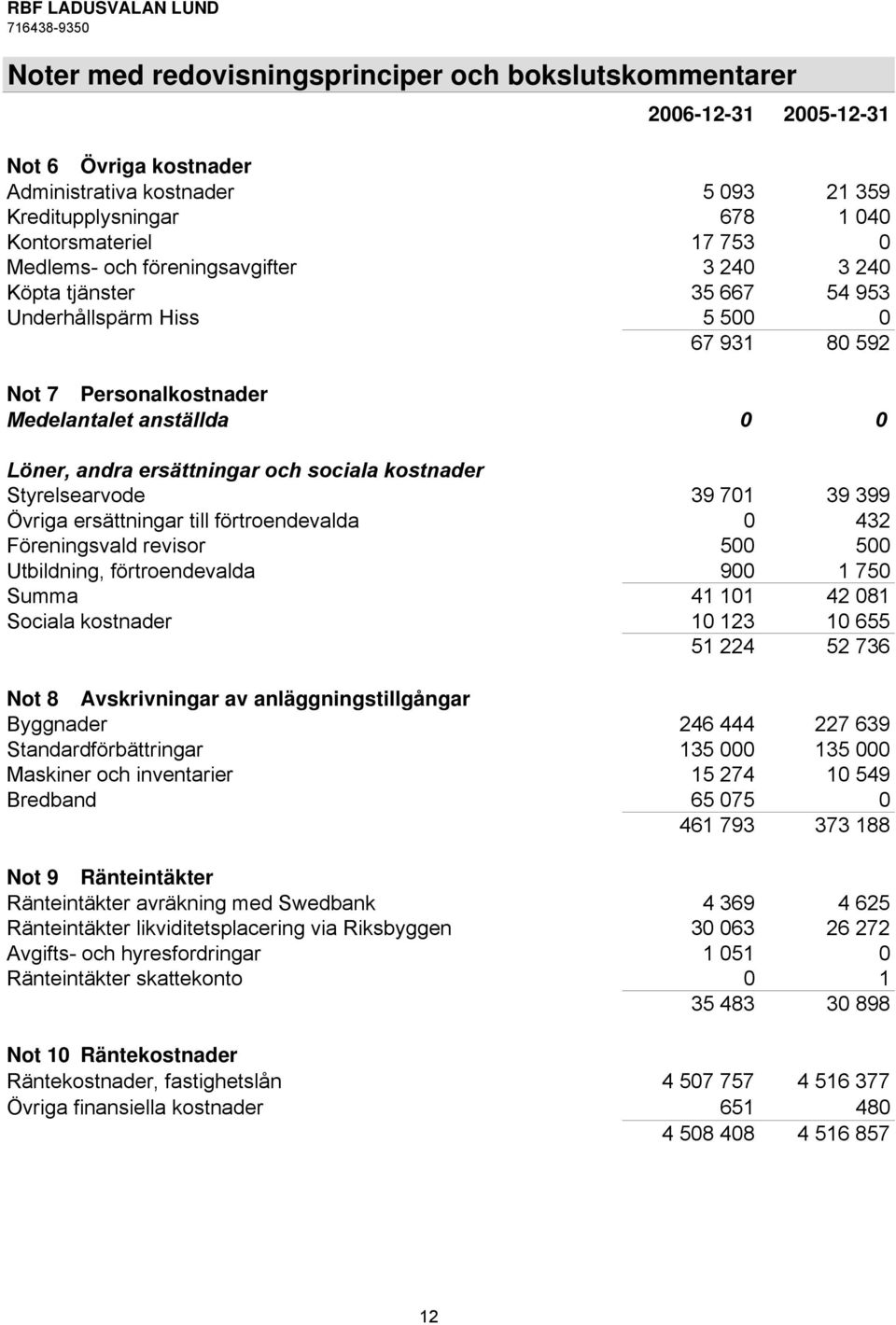 sociala kostnader Styrelsearvode 39 701 39 399 Övriga ersättningar till förtroendevalda 0 432 Föreningsvald revisor 500 500 Utbildning, förtroendevalda 900 1 750 Summa 41 101 42 081 Sociala kostnader