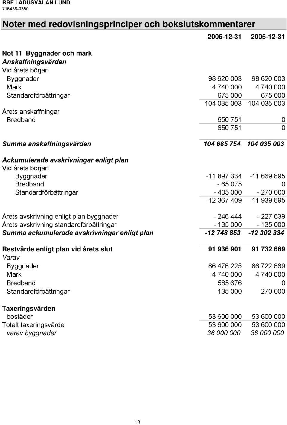 Vid årets början Byggnader -11 897 334-11 669 695 Bredband - 65 075 0 Standardförbättringar - 405 000-270 000-12 367 409-11 939 695 Årets avskrivning enligt plan byggnader - 246 444-227 639 Årets