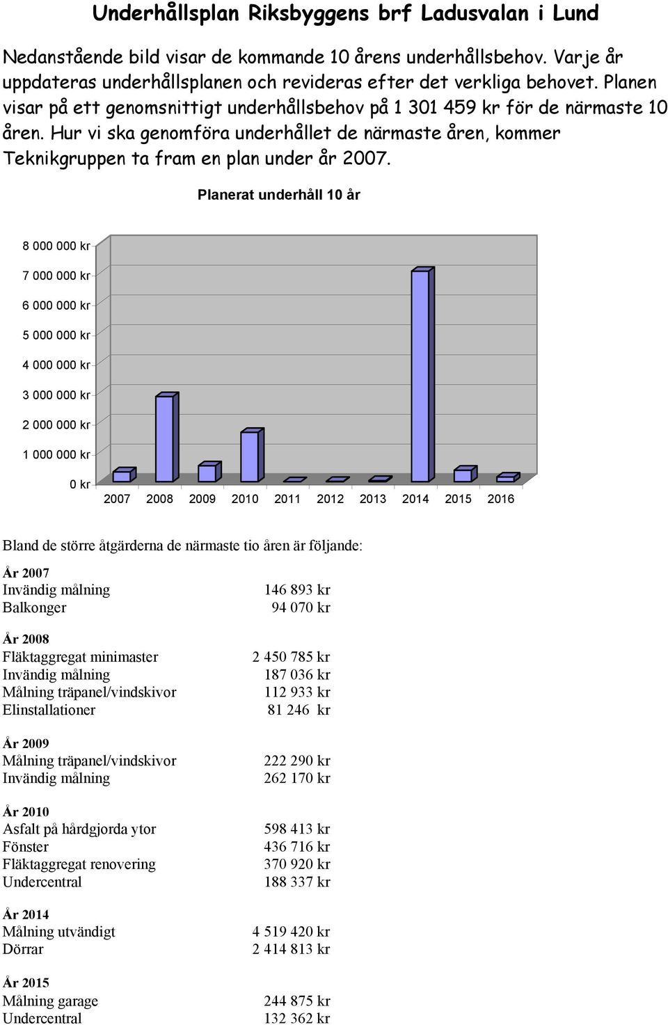 Planerat underhåll 10 år 8 000 000 kr 7 000 000 kr 6 000 000 kr 5 000 000 kr 4 000 000 kr 3 000 000 kr 2 000 000 kr 1 000 000 kr 0 kr 2007 2008 2009 2010 2011 2012 2013 2014 2015 2016 Bland de större