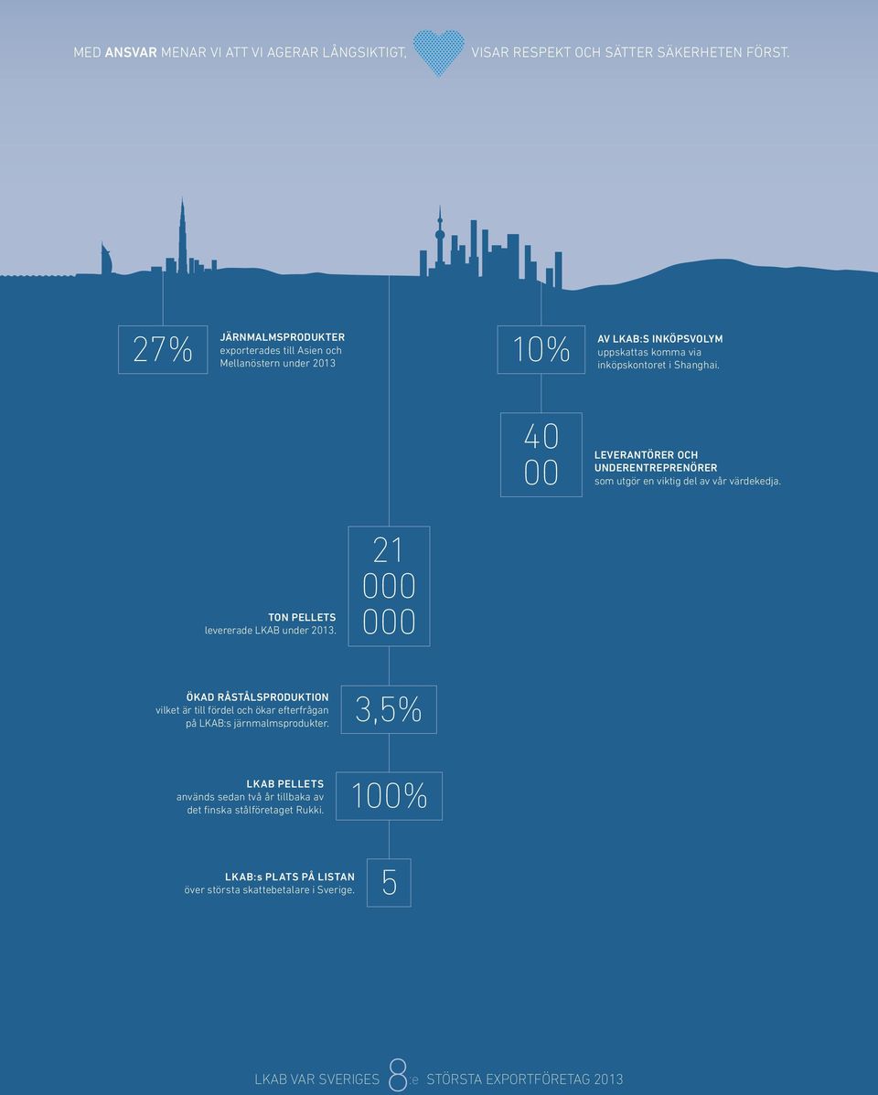40 00 LEVERANTÖRER OCH UNDERENTREPRENÖRER som utgör en viktig del av vår värdekedja. TON PELLETS levererade LKAB under 2013.