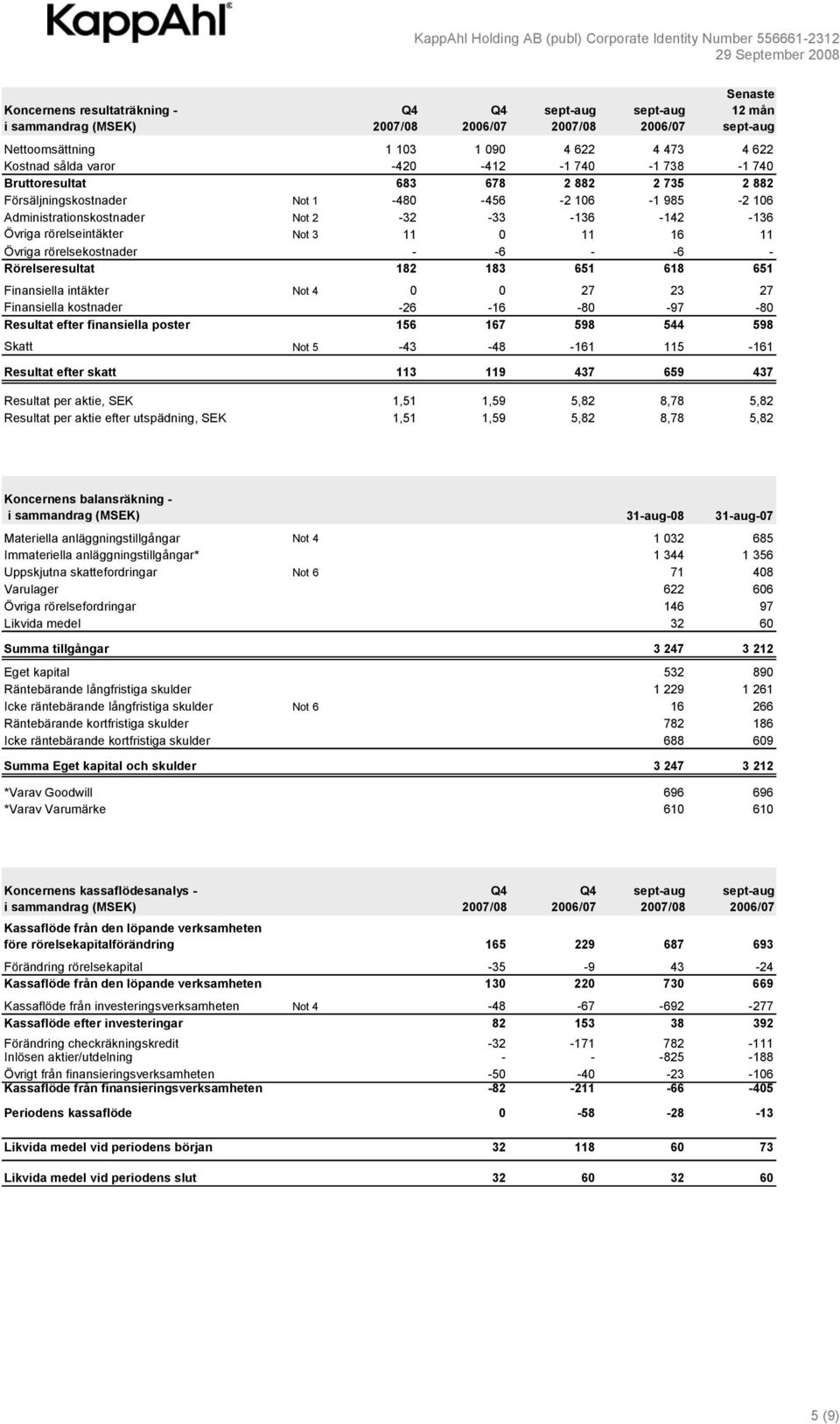 Rörelseresultat 182 183 651 618 651 Finansiella intäkter Not 4 0 0 27 23 27 Finansiella kostnader -26-16 -80-97 -80 Resultat efter finansiella poster 156 167 598 544 598 Skatt Not 5-43 -48-161