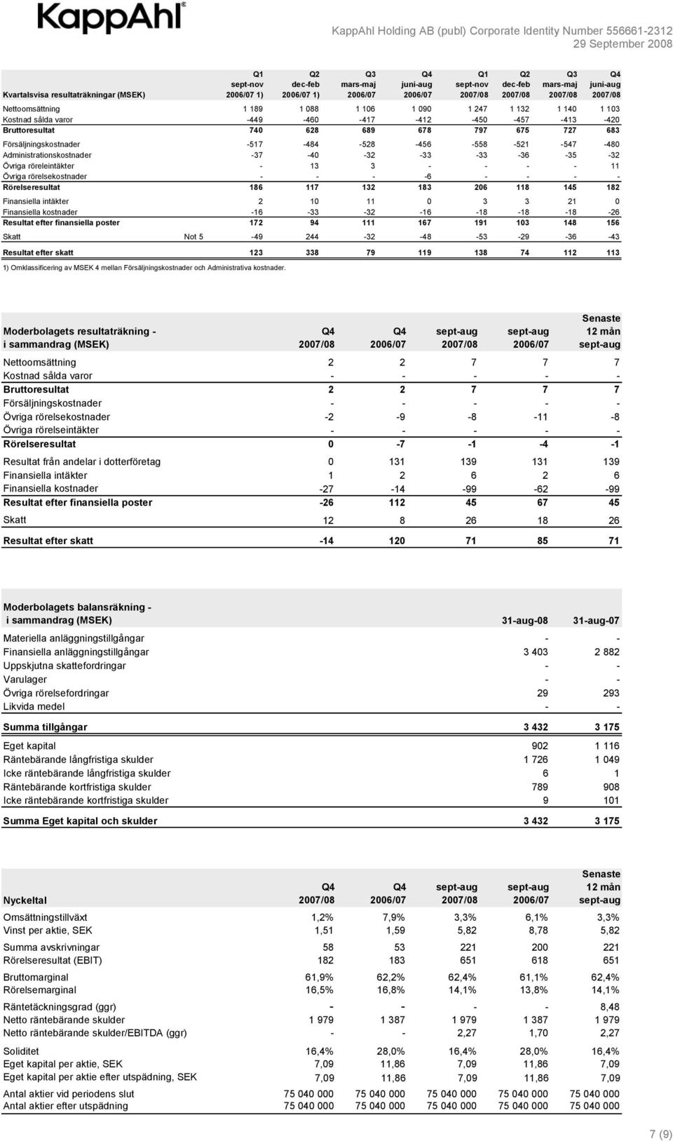 -33-36 -35-32 Övriga röreleintäkter - 13 3 - - - - 11 Övriga rörelsekostnader - - - -6 - - - - Rörelseresultat 186 117 132 183 206 118 145 182 Finansiella intäkter 2 10 11 0 3 3 21 0 Finansiella