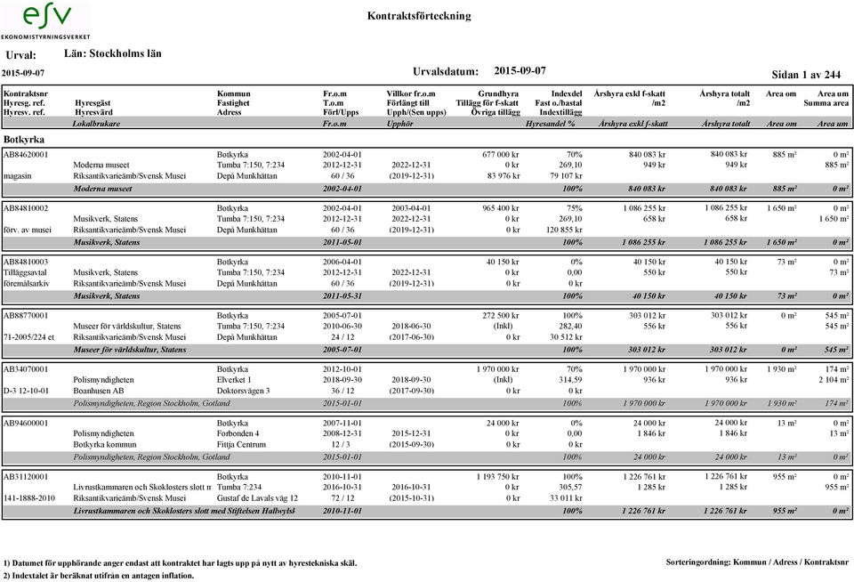 av musei Riksantikvarieämb/Svensk Musei Depå Munkhättan 60 / 36 (2019-12-31) Musikverk, Statens AB84810003 Botkyrka 2006-04-01 Tilläggsavtal Musikverk, Statens Tumba 7:150, 7:234 2012-12-31