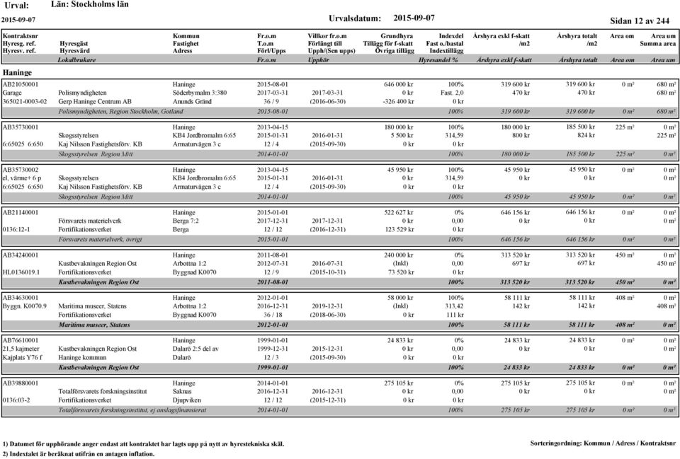KB Armaturvägen 3 c 12 / 4 (2015-09-30) Skogsstyrelsen Region Mitt AB35730002 Haninge 2013-04-15 el, värme+ 6 p Skogsstyrelsen KB4 Jordbromalm 6:65 2015-01-31 2016-01-31 6:65025 6:650 Kaj Nilsson