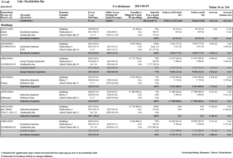 Karolinska Institutet Medicinaren 4 2015-12-31 2015-12-31 KTH Alfred Nobels allé 10 0 / 0 2015-12-31 Karolinska Institutet 2 902 90 100% 3 020 177 kr 3 020 177 kr 1 001 m² Fast.