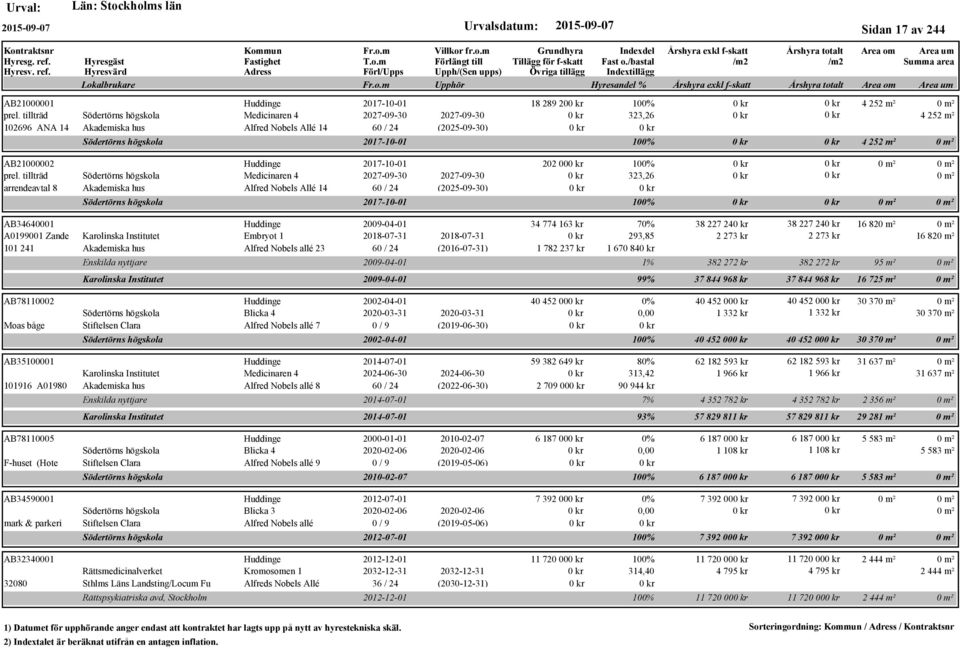 tillträd Södertörns högskola Medicinaren 4 2027-09-30 2027-09-30 arrendeavtal 8 Akademiska hus Alfred Nobels Allé 14 60 / 24 (2025-09-30) Södertörns högskola AB34640001 Huddinge 2009-04-01 A0199001