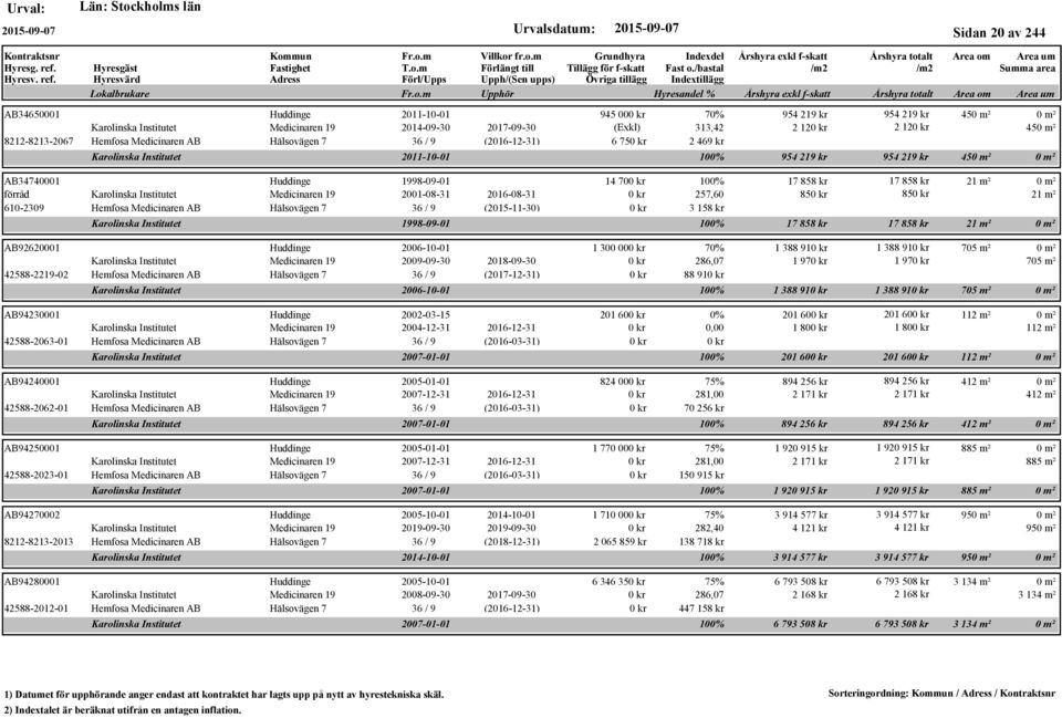 2016-08-31 610-2309 Hemfosa Medicinaren AB Hälsovägen 7 36 / 9 (2015-11-30) Karolinska Institutet AB92620001 Huddinge 2006-10-01 Karolinska Institutet Medicinaren 19 2009-09-30 2018-09-30