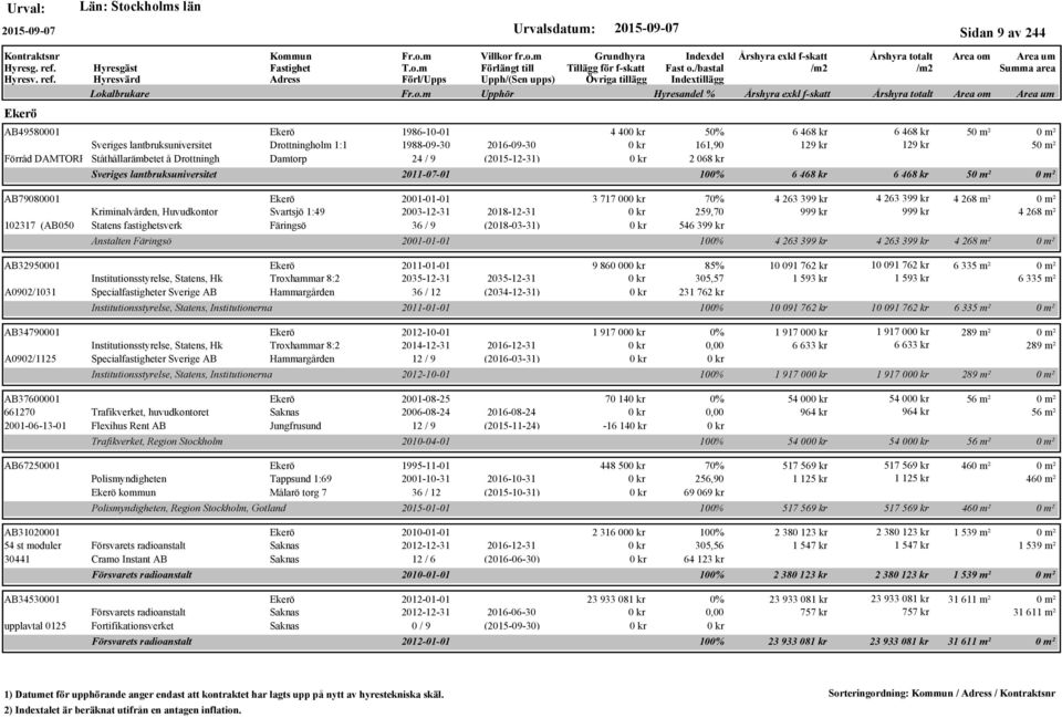 (2018-03-31) Anstalten Färingsö AB32950001 Ekerö 2011-01-01 Institutionsstyrelse, Statens, Hk Troxhammar 8:2 2035-12-31 2035-12-31 A0902/1031 Specialfastigheter Sverige AB Hammargården 36 / 12