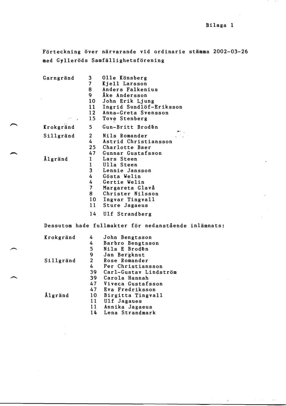 15 Tove Stenberg Krokgrdnd 5 Gun-Britt Brod-en b- Sillgriind 2 Nils Ronander 4 Astrid Christiansson 25 Charlotte Baer 47 Gunnar Gustafsson llgreind 1 Lars Steen 1 Ulla Steen 3 Lennie Jansson 4 Giista