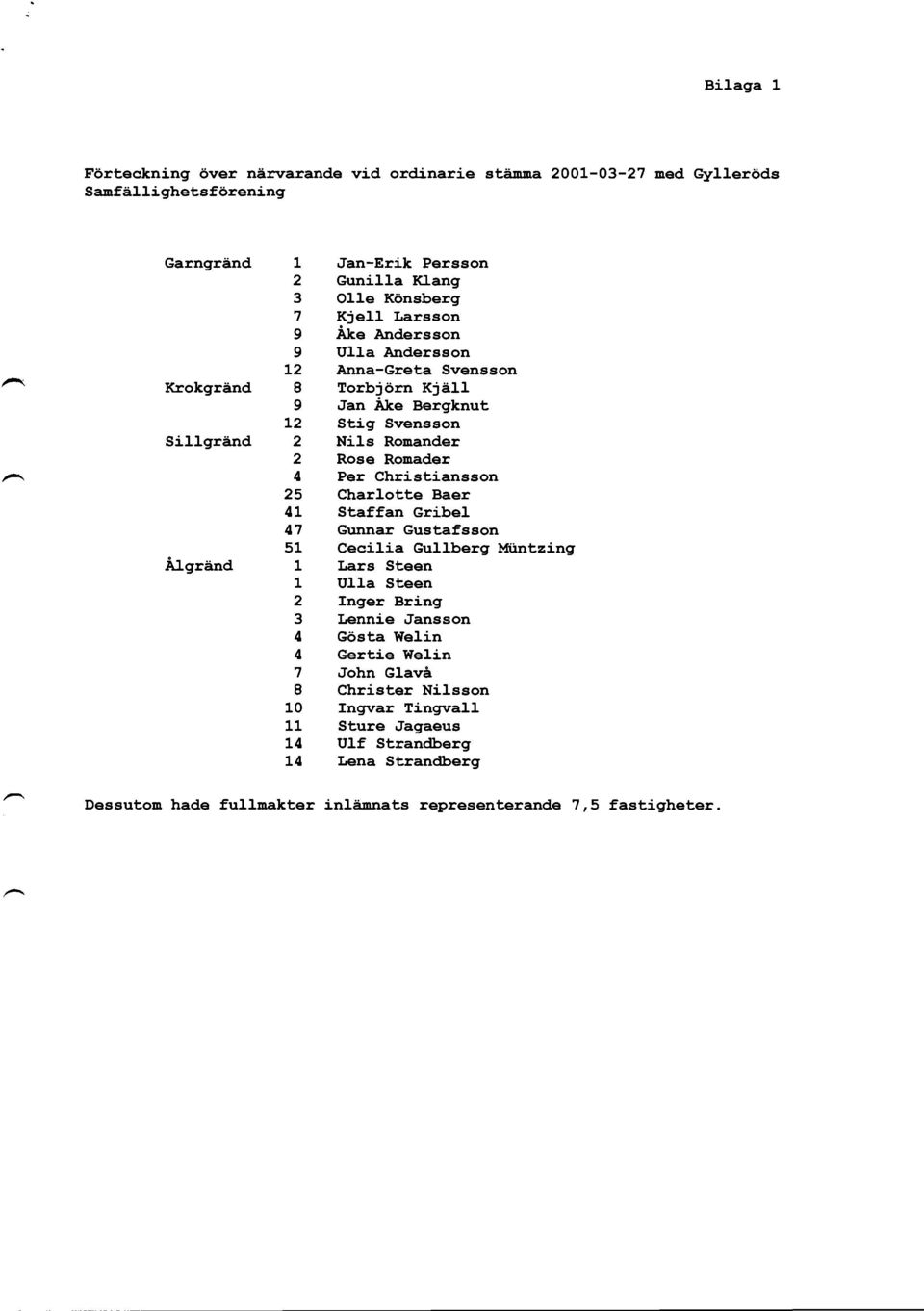 Torbj6rn Kjall Jan Ake Bergknut Stig Svensson NiIs Romander Rose Romader Per Christiansson Charlotte Baer Staffan Gribel Gunnar Gustafsson CeciLia Gullberg Miintzing Lars Steen U]-]-a