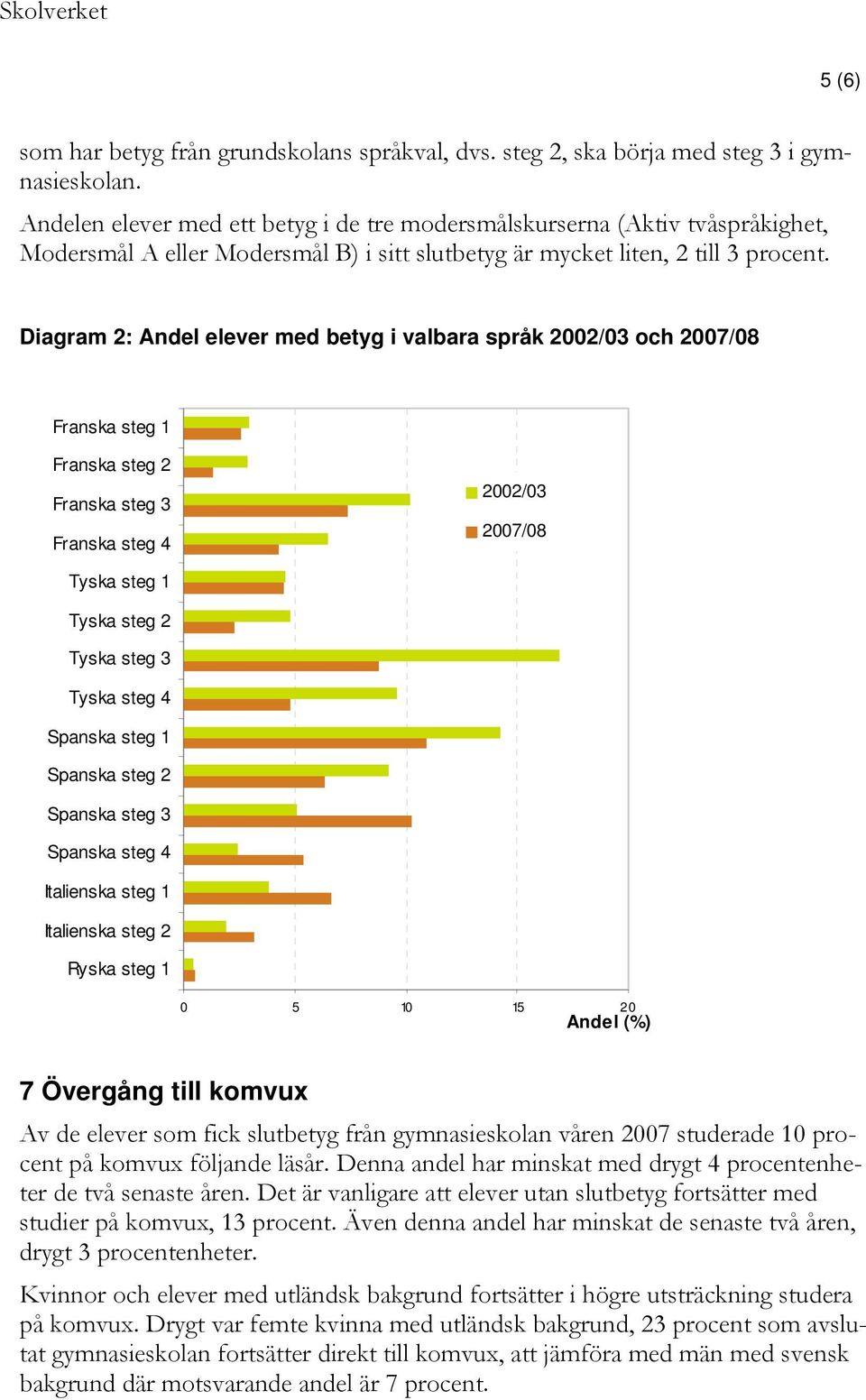 Diagram 2: Andel elever med betyg i valbara språk 2002/03 och 2007/08 Franska steg 1 Franska steg 2 Franska steg 3 Franska steg 4 2002/03 2007/08 Tyska steg 1 Tyska steg 2 Tyska steg 3 Tyska steg 4