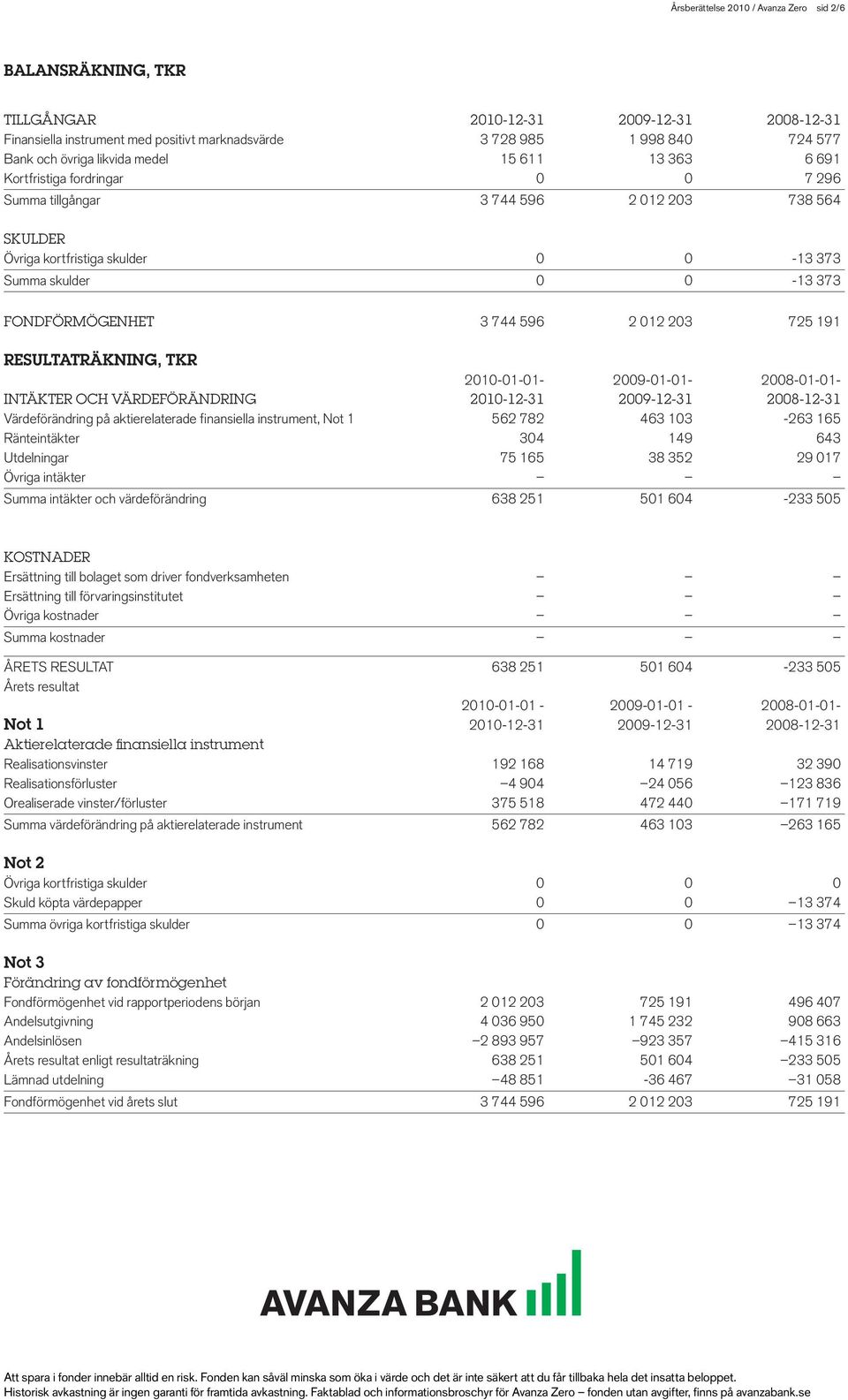 FONDFÖRMÖGENHET 3 744 596 2 012 203 725 191 RESULTATRÄKNING, TKR 2010-01-01-2009-01-01- 2008-01-01- INTÄKTER OCH VÄRDEFÖRÄNDRING 2010-12-31 2009-12-31 2008-12-31 Värdeförändring på aktierelaterade