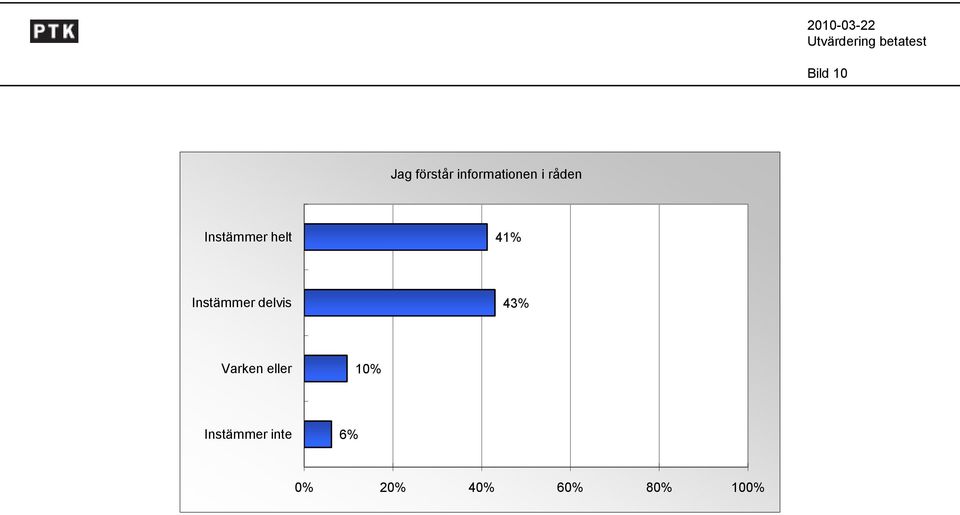 Instämmer delvis 43% Varken eller