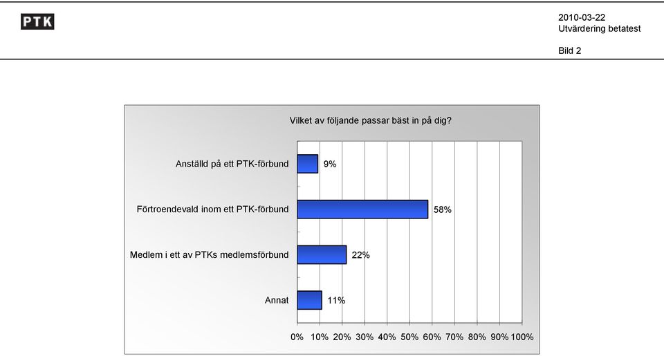 ett PTK-förbund 58% Medlem i ett av PTKs
