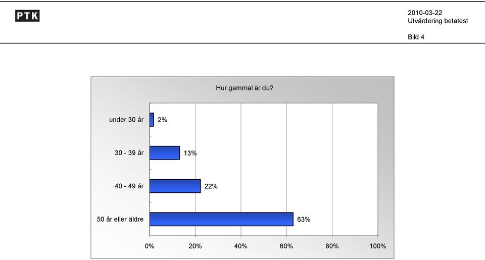 40-49 år 22% 50 år eller