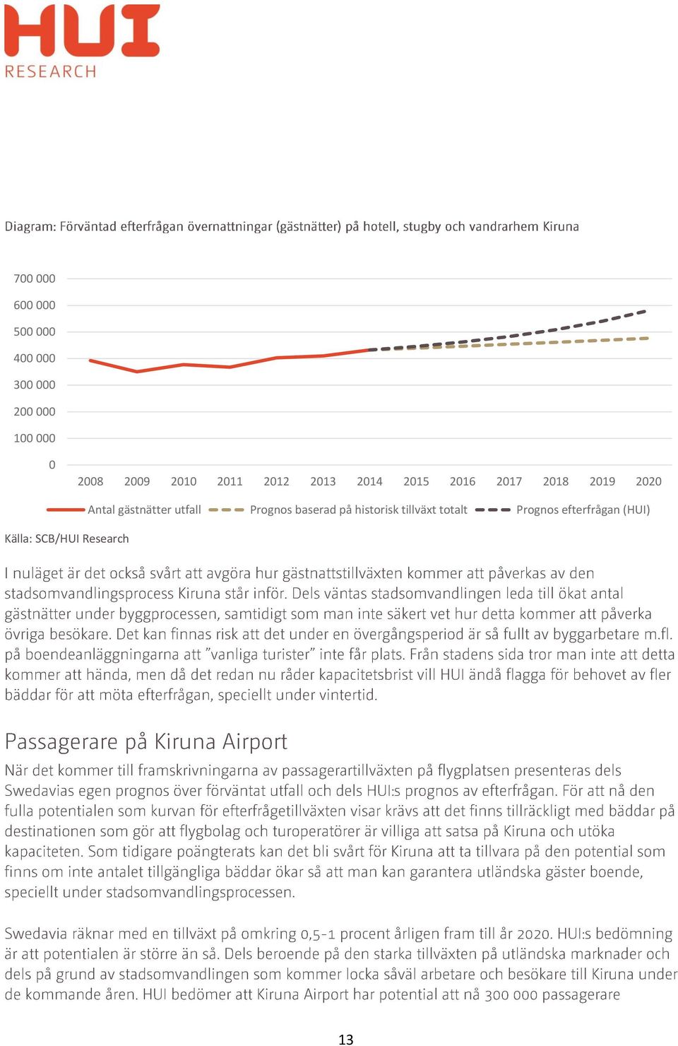 2020 Källa: SCB/HUI Research Antal gästnätter utfall Prognos